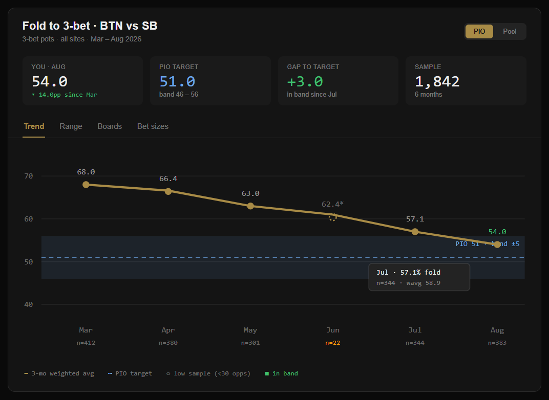 One stat, six months: fold to 3-bet from 68 to 54, month by month, into the PIO target band.