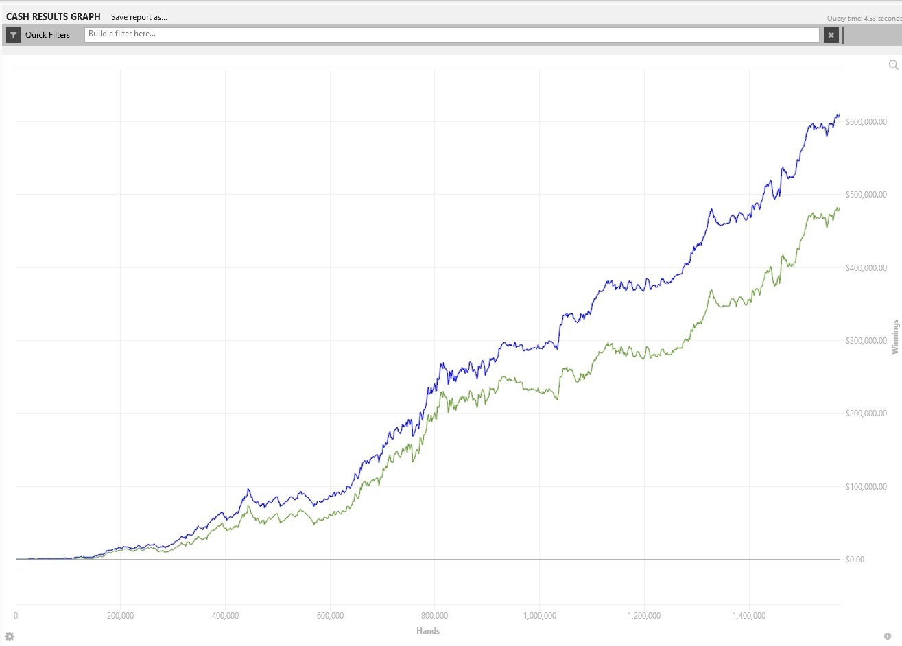 Freenachos Results Graph - 6.2bb/100 at High Stakes