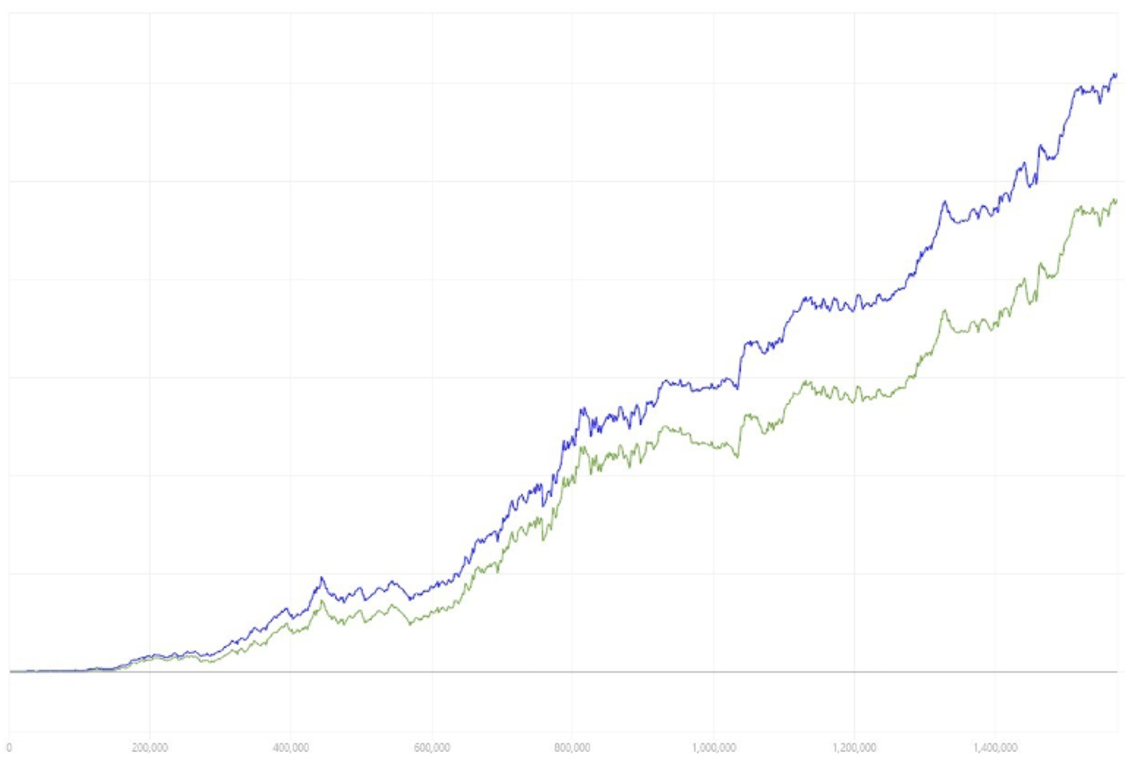 Freenachos results graph - 6.2bb/100 over 1.5M+ hands, at stakes up to 2KNL
