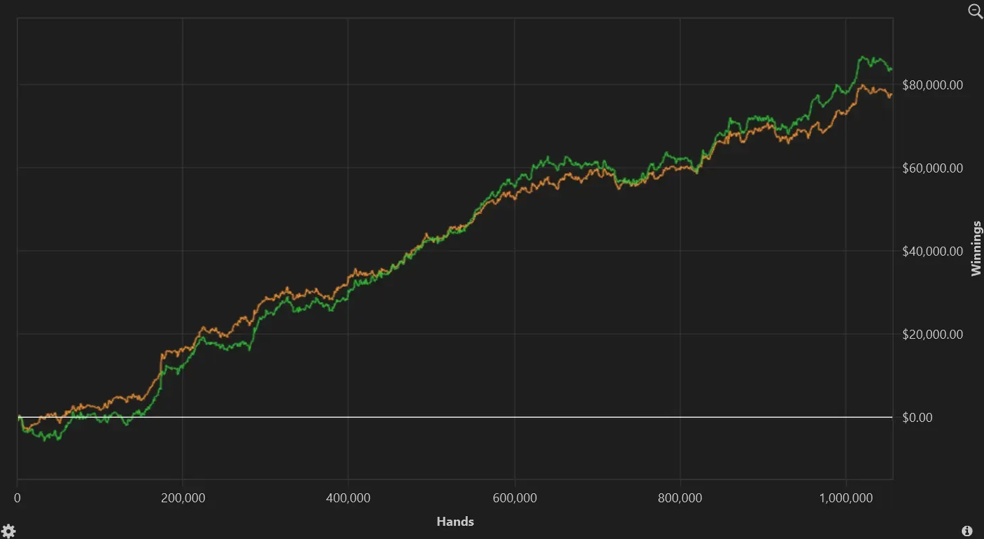Results graph
